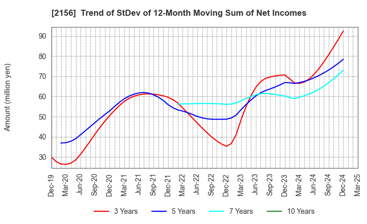 2156 SAYLOR ADVERTISING INC.: Trend of StDev of 12-Month Moving Sum of Net Incomes