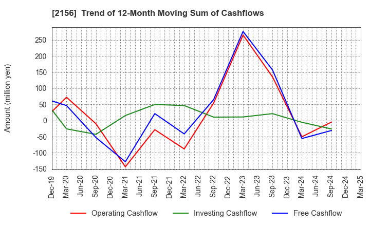 2156 SAYLOR ADVERTISING INC.: Trend of 12-Month Moving Sum of Cashflows