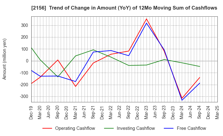 2156 SAYLOR ADVERTISING INC.: Trend of Change in Amount (YoY) of 12Mo Moving Sum of Cashflows