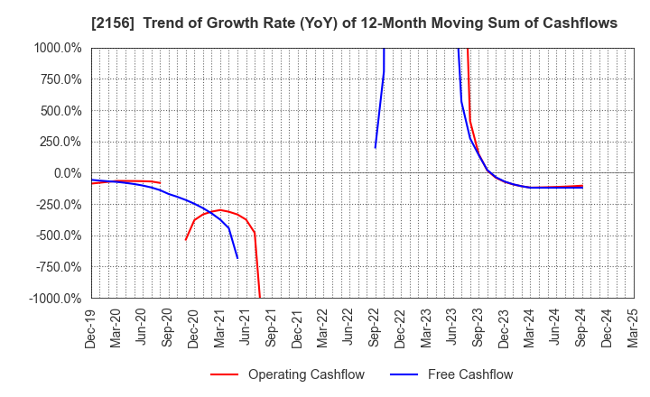 2156 SAYLOR ADVERTISING INC.: Trend of Growth Rate (YoY) of 12-Month Moving Sum of Cashflows