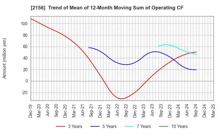 2156 SAYLOR ADVERTISING INC.: Trend of Mean of 12-Month Moving Sum of Operating CF