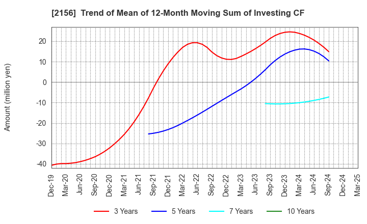 2156 SAYLOR ADVERTISING INC.: Trend of Mean of 12-Month Moving Sum of Investing CF