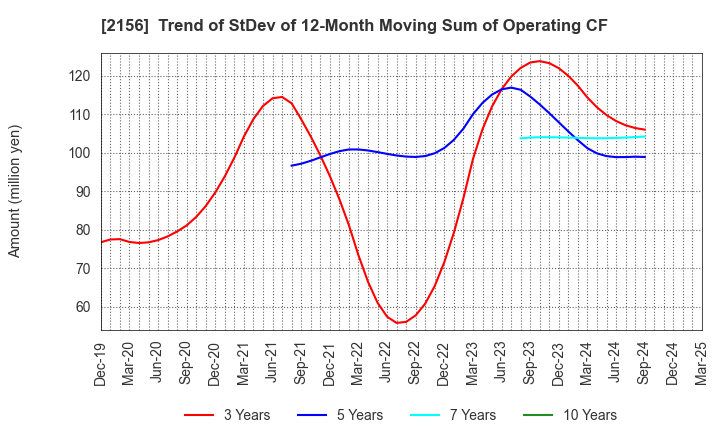 2156 SAYLOR ADVERTISING INC.: Trend of StDev of 12-Month Moving Sum of Operating CF