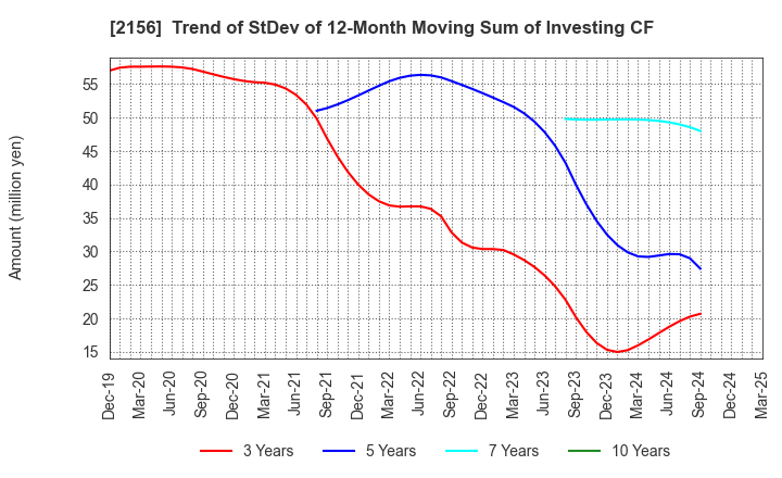 2156 SAYLOR ADVERTISING INC.: Trend of StDev of 12-Month Moving Sum of Investing CF