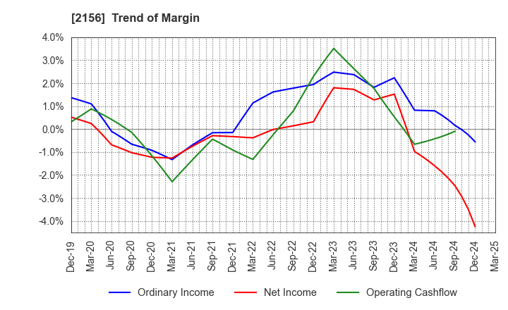 2156 SAYLOR ADVERTISING INC.: Trend of Margin