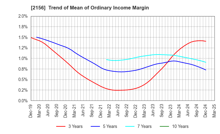2156 SAYLOR ADVERTISING INC.: Trend of Mean of Ordinary Income Margin