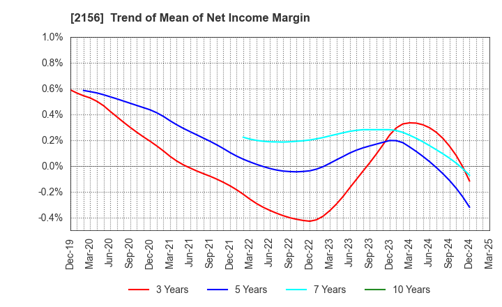 2156 SAYLOR ADVERTISING INC.: Trend of Mean of Net Income Margin