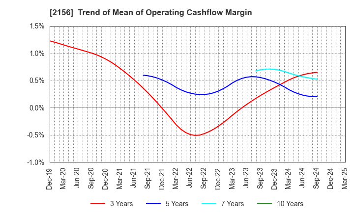 2156 SAYLOR ADVERTISING INC.: Trend of Mean of Operating Cashflow Margin