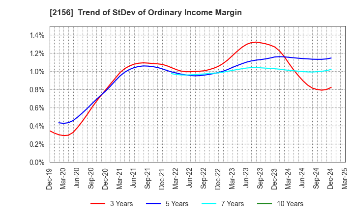 2156 SAYLOR ADVERTISING INC.: Trend of StDev of Ordinary Income Margin