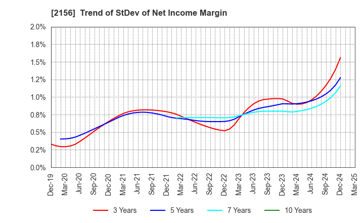 2156 SAYLOR ADVERTISING INC.: Trend of StDev of Net Income Margin