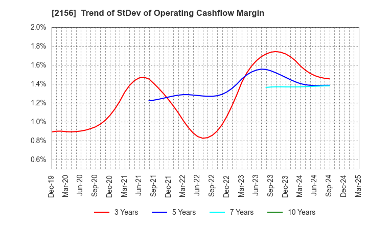 2156 SAYLOR ADVERTISING INC.: Trend of StDev of Operating Cashflow Margin
