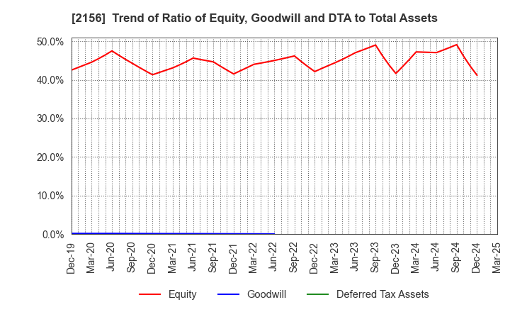 2156 SAYLOR ADVERTISING INC.: Trend of Ratio of Equity, Goodwill and DTA to Total Assets