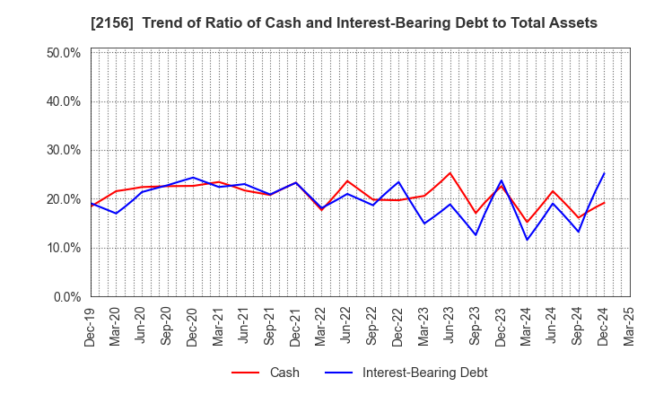 2156 SAYLOR ADVERTISING INC.: Trend of Ratio of Cash and Interest-Bearing Debt to Total Assets