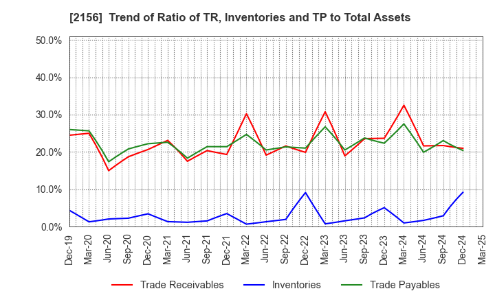 2156 SAYLOR ADVERTISING INC.: Trend of Ratio of TR, Inventories and TP to Total Assets