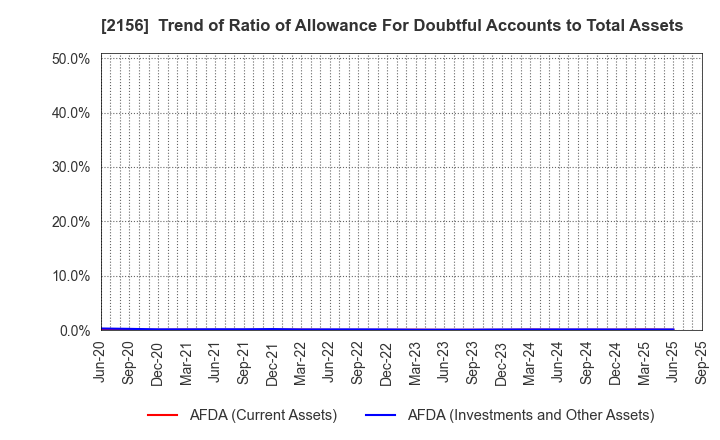 2156 SAYLOR ADVERTISING INC.: Trend of Ratio of Allowance For Doubtful Accounts to Total Assets