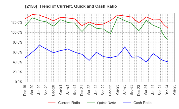 2156 SAYLOR ADVERTISING INC.: Trend of Current, Quick and Cash Ratio