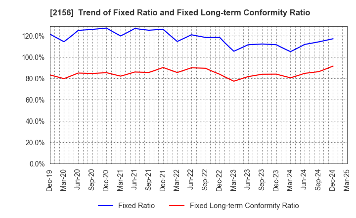 2156 SAYLOR ADVERTISING INC.: Trend of Fixed Ratio and Fixed Long-term Conformity Ratio