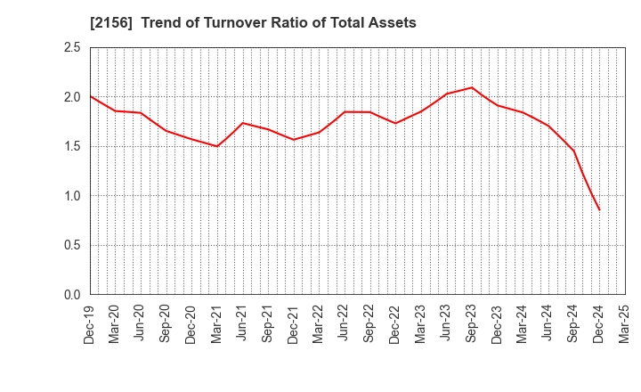 2156 SAYLOR ADVERTISING INC.: Trend of Turnover Ratio of Total Assets