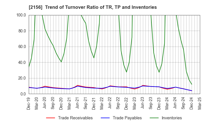2156 SAYLOR ADVERTISING INC.: Trend of Turnover Ratio of TR, TP and Inventories
