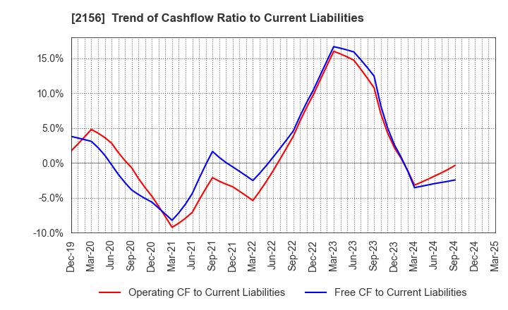2156 SAYLOR ADVERTISING INC.: Trend of Cashflow Ratio to Current Liabilities