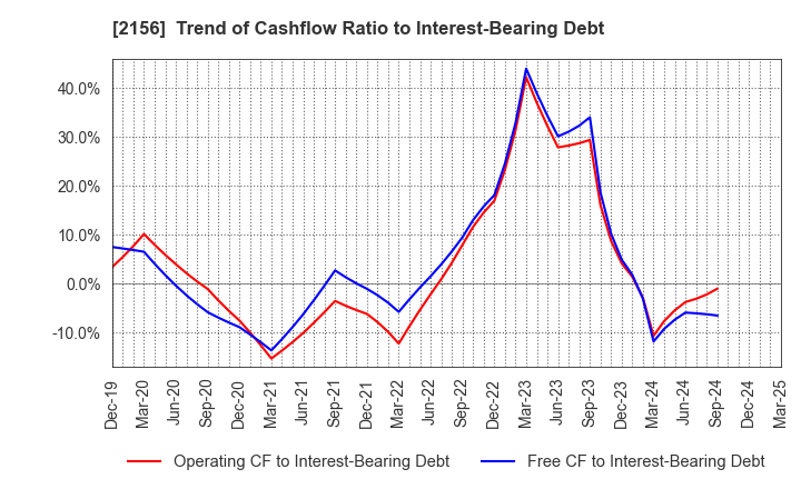 2156 SAYLOR ADVERTISING INC.: Trend of Cashflow Ratio to Interest-Bearing Debt