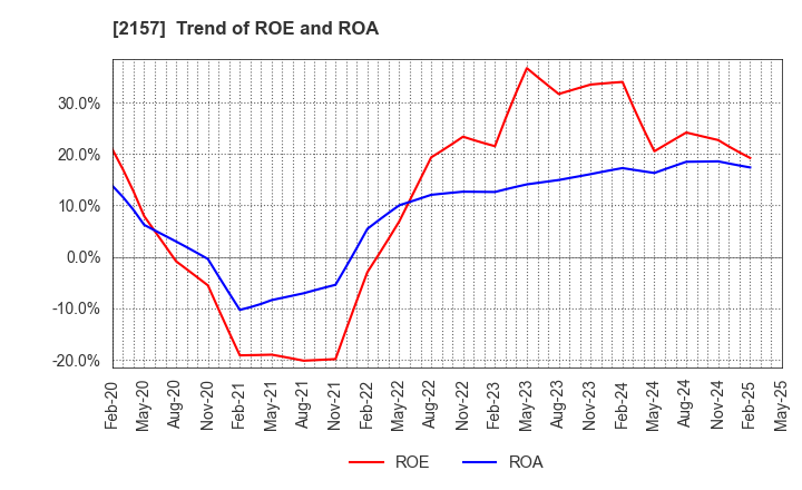 2157 KOSHIDAKA HOLDINGS Co.,LTD.: Trend of ROE and ROA