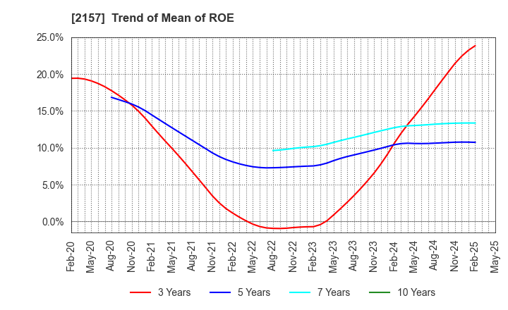 2157 KOSHIDAKA HOLDINGS Co.,LTD.: Trend of Mean of ROE