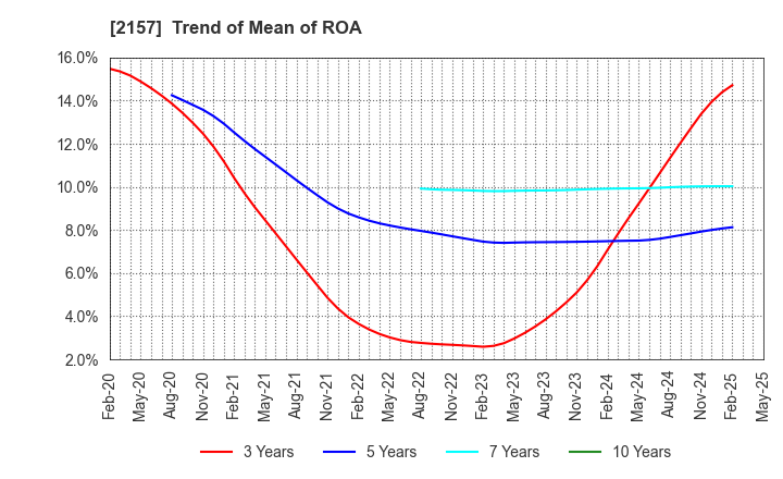 2157 KOSHIDAKA HOLDINGS Co.,LTD.: Trend of Mean of ROA