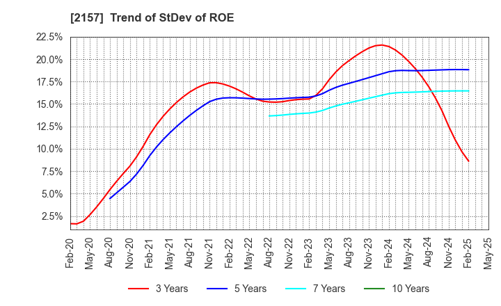 2157 KOSHIDAKA HOLDINGS Co.,LTD.: Trend of StDev of ROE
