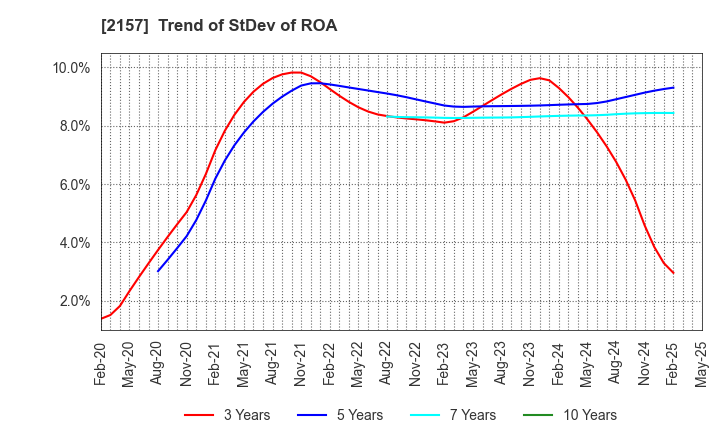 2157 KOSHIDAKA HOLDINGS Co.,LTD.: Trend of StDev of ROA