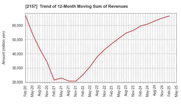 2157 KOSHIDAKA HOLDINGS Co.,LTD.: Trend of 12-Month Moving Sum of Revenues