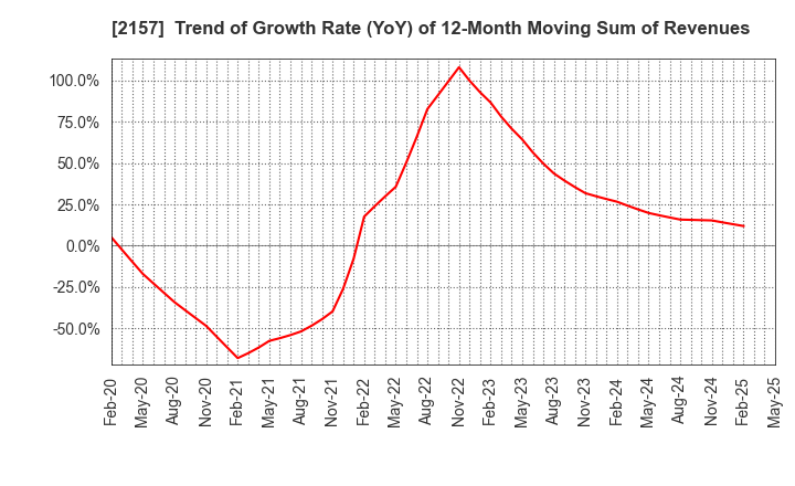 2157 KOSHIDAKA HOLDINGS Co.,LTD.: Trend of Growth Rate (YoY) of 12-Month Moving Sum of Revenues