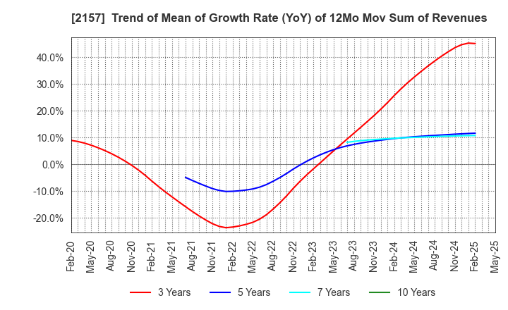 2157 KOSHIDAKA HOLDINGS Co.,LTD.: Trend of Mean of Growth Rate (YoY) of 12Mo Mov Sum of Revenues