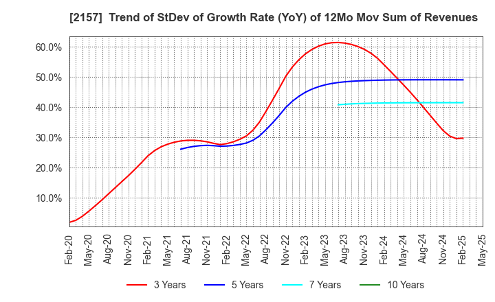 2157 KOSHIDAKA HOLDINGS Co.,LTD.: Trend of StDev of Growth Rate (YoY) of 12Mo Mov Sum of Revenues