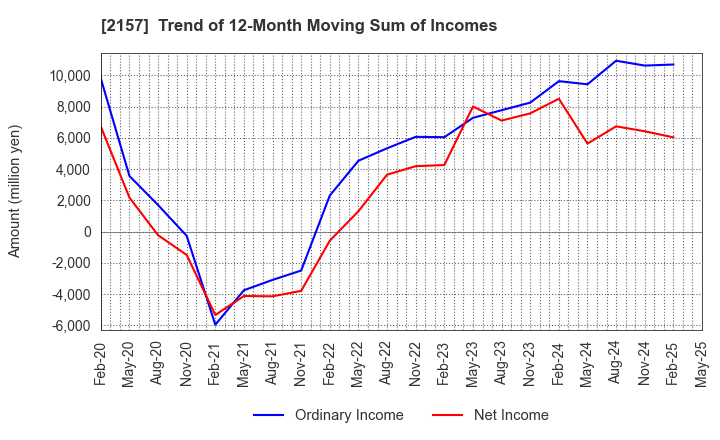 2157 KOSHIDAKA HOLDINGS Co.,LTD.: Trend of 12-Month Moving Sum of Incomes