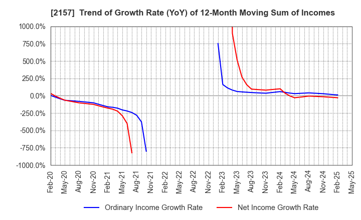 2157 KOSHIDAKA HOLDINGS Co.,LTD.: Trend of Growth Rate (YoY) of 12-Month Moving Sum of Incomes