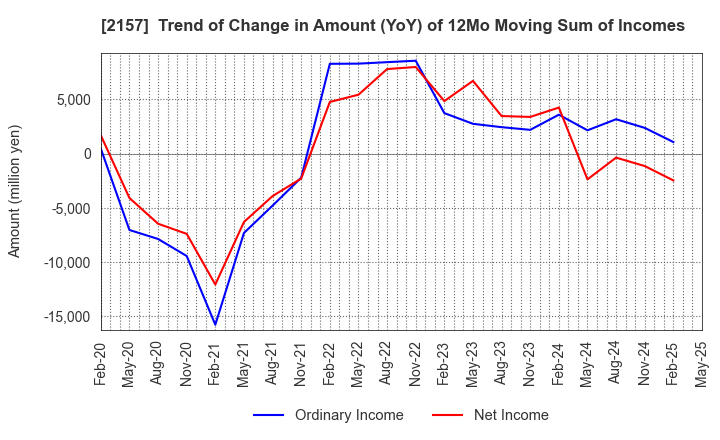 2157 KOSHIDAKA HOLDINGS Co.,LTD.: Trend of Change in Amount (YoY) of 12Mo Moving Sum of Incomes