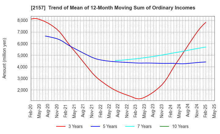 2157 KOSHIDAKA HOLDINGS Co.,LTD.: Trend of Mean of 12-Month Moving Sum of Ordinary Incomes