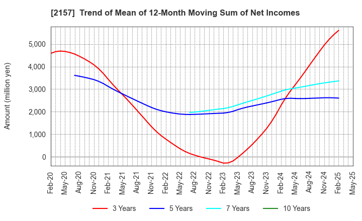 2157 KOSHIDAKA HOLDINGS Co.,LTD.: Trend of Mean of 12-Month Moving Sum of Net Incomes