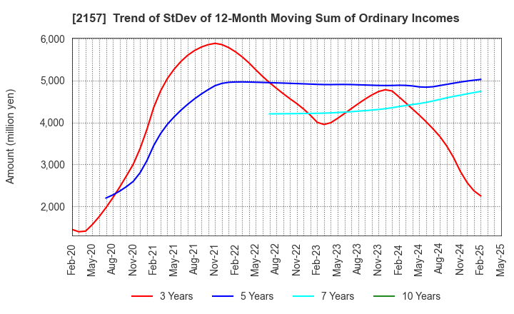 2157 KOSHIDAKA HOLDINGS Co.,LTD.: Trend of StDev of 12-Month Moving Sum of Ordinary Incomes