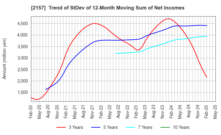 2157 KOSHIDAKA HOLDINGS Co.,LTD.: Trend of StDev of 12-Month Moving Sum of Net Incomes