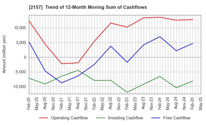 2157 KOSHIDAKA HOLDINGS Co.,LTD.: Trend of 12-Month Moving Sum of Cashflows