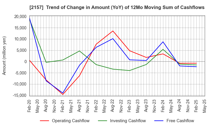 2157 KOSHIDAKA HOLDINGS Co.,LTD.: Trend of Change in Amount (YoY) of 12Mo Moving Sum of Cashflows