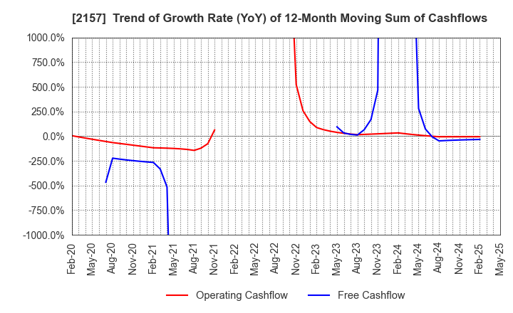 2157 KOSHIDAKA HOLDINGS Co.,LTD.: Trend of Growth Rate (YoY) of 12-Month Moving Sum of Cashflows