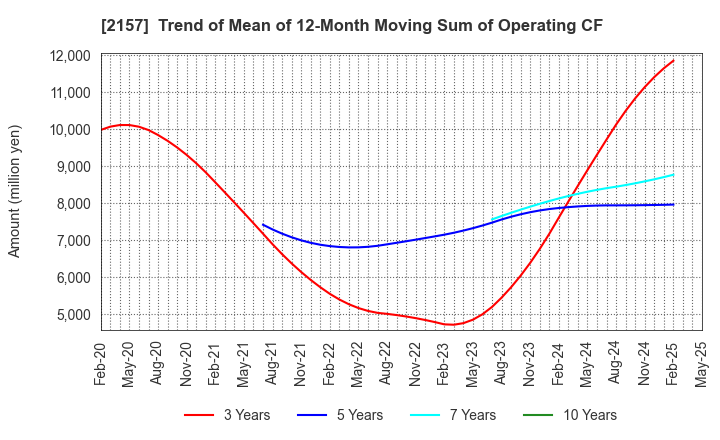 2157 KOSHIDAKA HOLDINGS Co.,LTD.: Trend of Mean of 12-Month Moving Sum of Operating CF