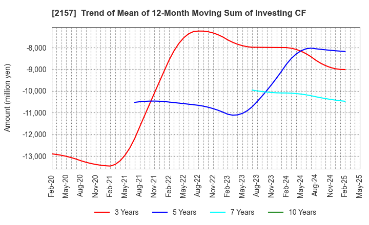 2157 KOSHIDAKA HOLDINGS Co.,LTD.: Trend of Mean of 12-Month Moving Sum of Investing CF