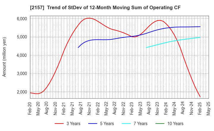 2157 KOSHIDAKA HOLDINGS Co.,LTD.: Trend of StDev of 12-Month Moving Sum of Operating CF