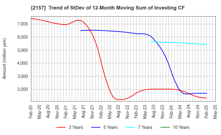 2157 KOSHIDAKA HOLDINGS Co.,LTD.: Trend of StDev of 12-Month Moving Sum of Investing CF
