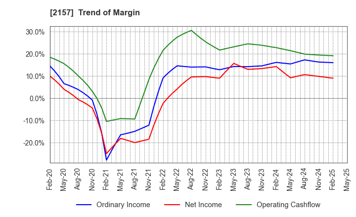 2157 KOSHIDAKA HOLDINGS Co.,LTD.: Trend of Margin