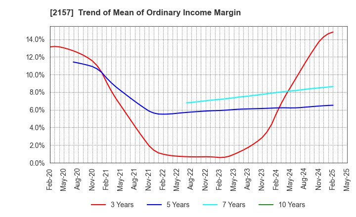 2157 KOSHIDAKA HOLDINGS Co.,LTD.: Trend of Mean of Ordinary Income Margin